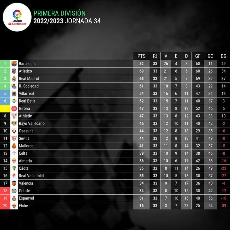 clasificacion-liga-santander-españa-jornada-34