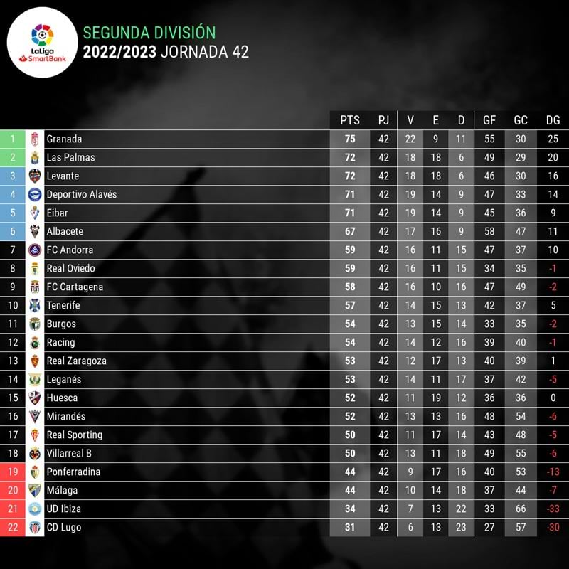 clasificacion-segunda-españa-jornada-42