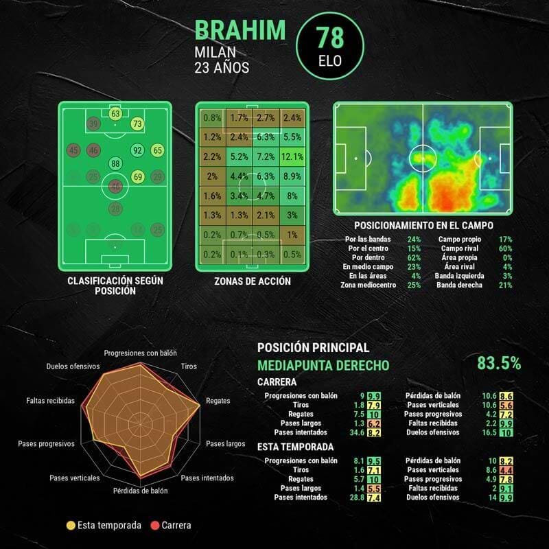 infografia-brahim-diaz-milan