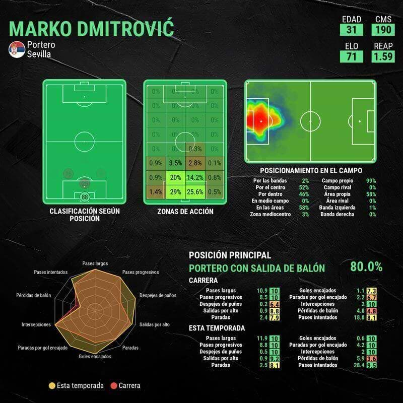 infografia-dmitrovic-sevilla