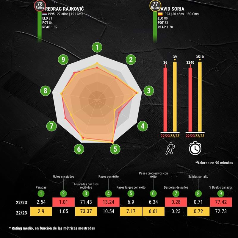 infografia-Rajkovic-vs-soria