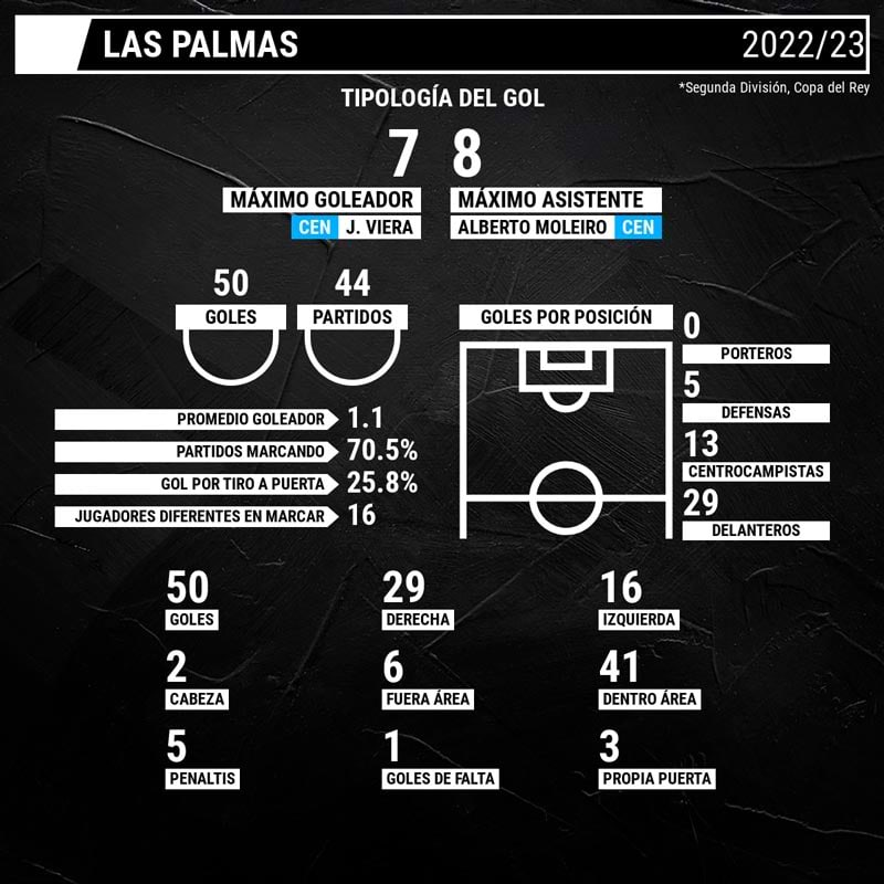 infografia-goleadores-las-palmas