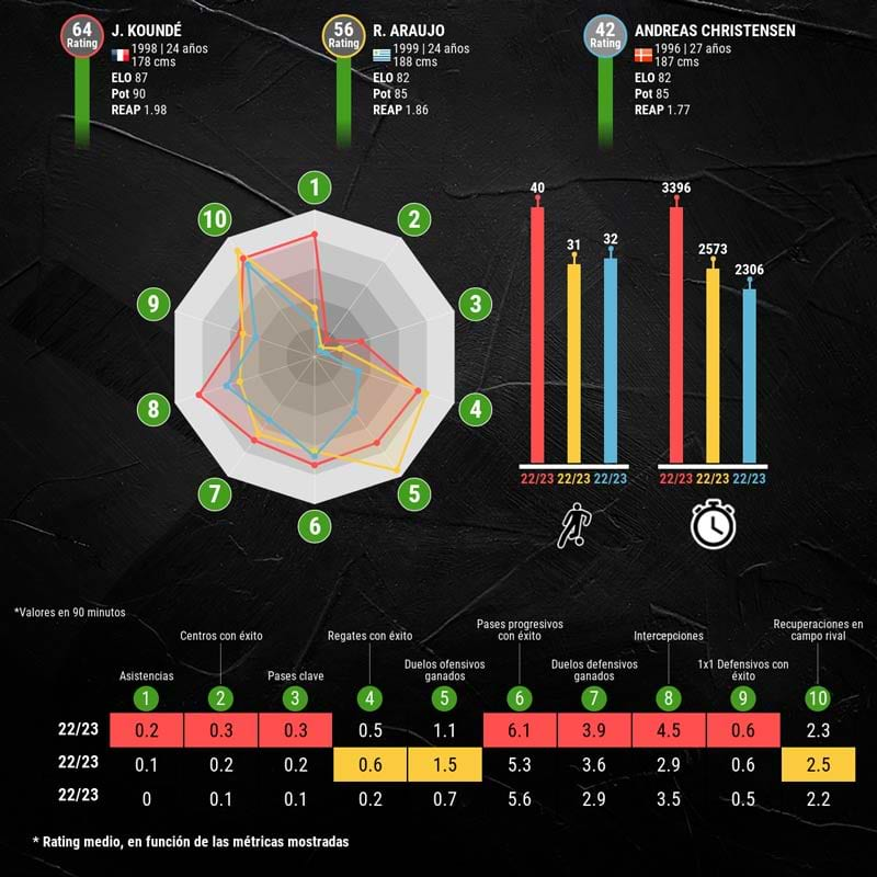 infografia-kounde-vs-araujo-vs-christensen