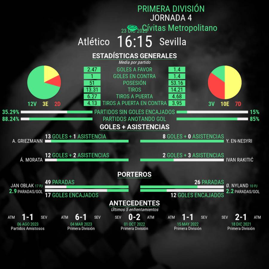 Atlético vs Sevilla en Champios