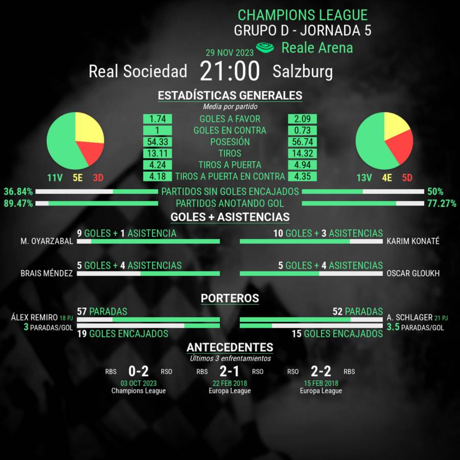 estadisticas del real sociedad vs salzburg