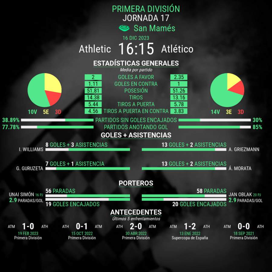 Athletic Club-Atletico de Madrid de Primera Division estadisticas