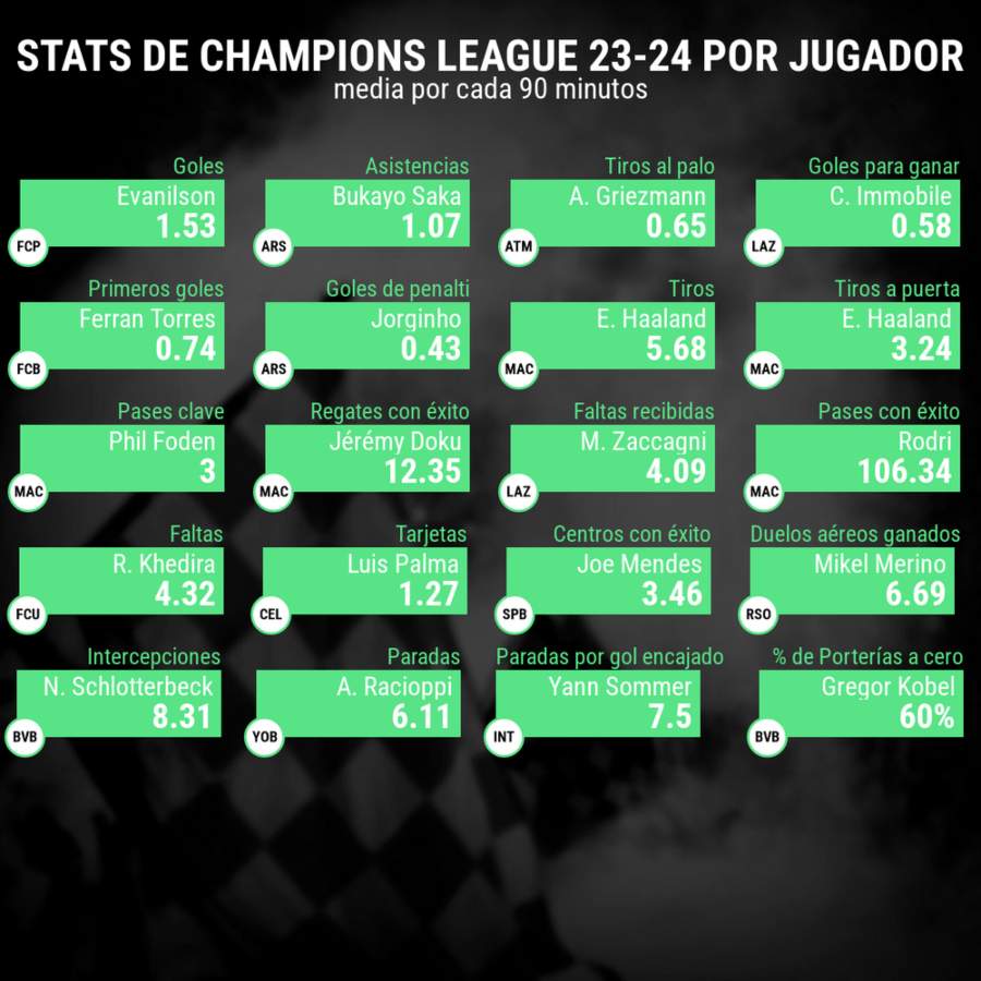 Ultima jornada de Champions estadisticas de los jugadores