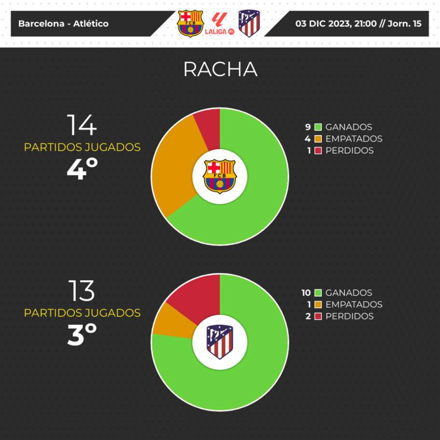 estadisticas de partido Barcelona vs Atlético Laliga