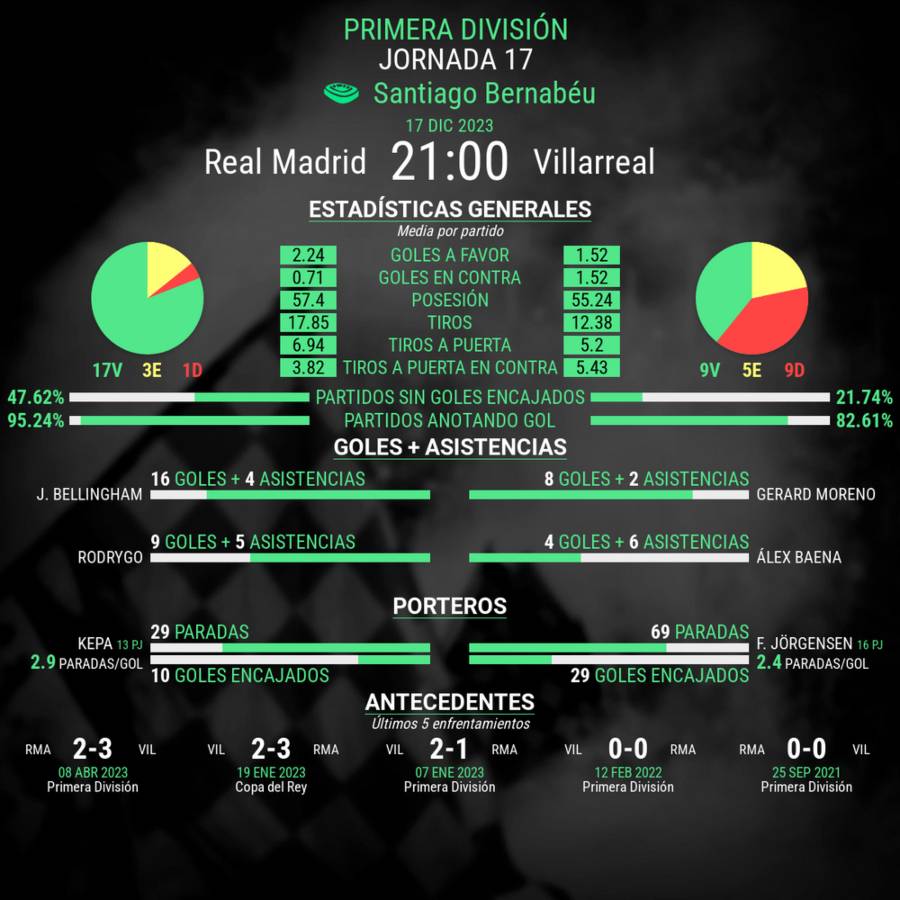 estadisticas-de-partido-real-madrid-villareal-lalila-ea-sports