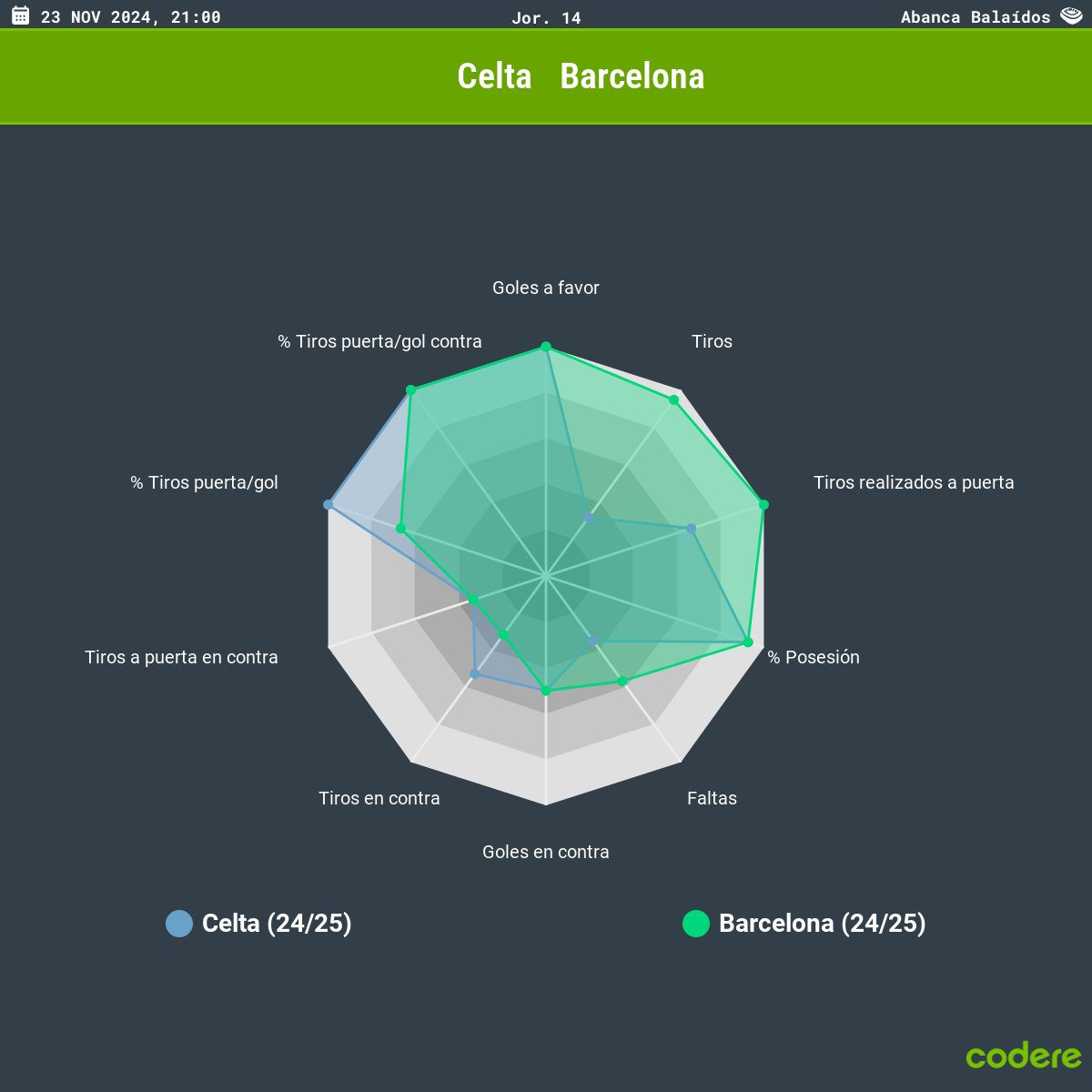 Celta vs Barcelona estadisticas 2024