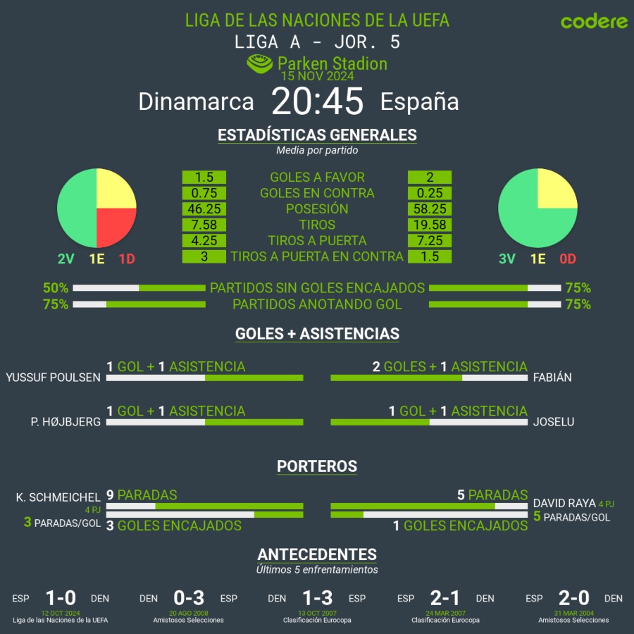 Dinamarca vs españa estadisticas