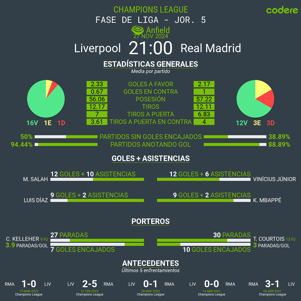 Liverpool vs Real Madrid estadisticas 2024