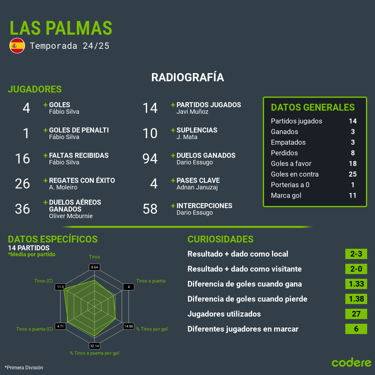 las palmas estadisticas