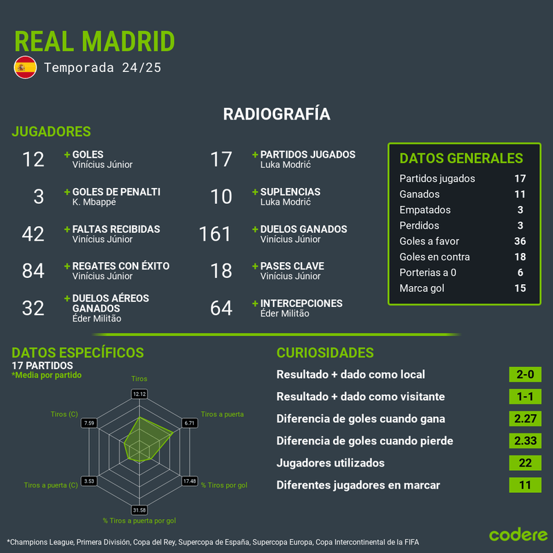 real madrid estadisticas