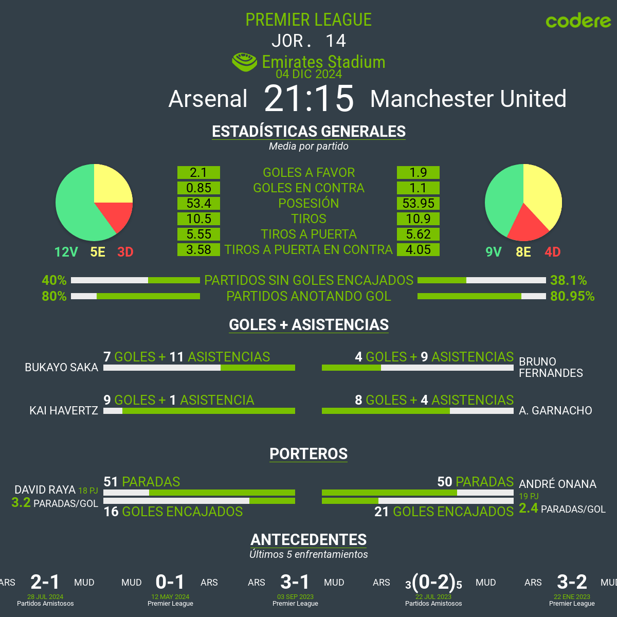 Arsenal vs Manchester United estadisticas