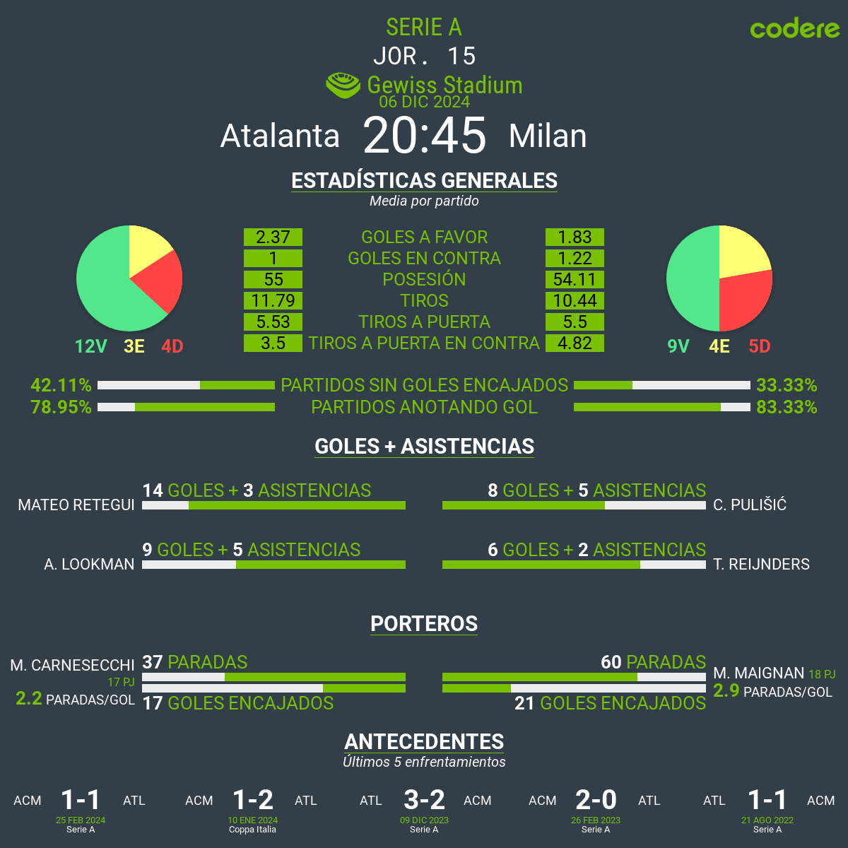 Atalanta vs Milan de serie A 2024 estadisticas