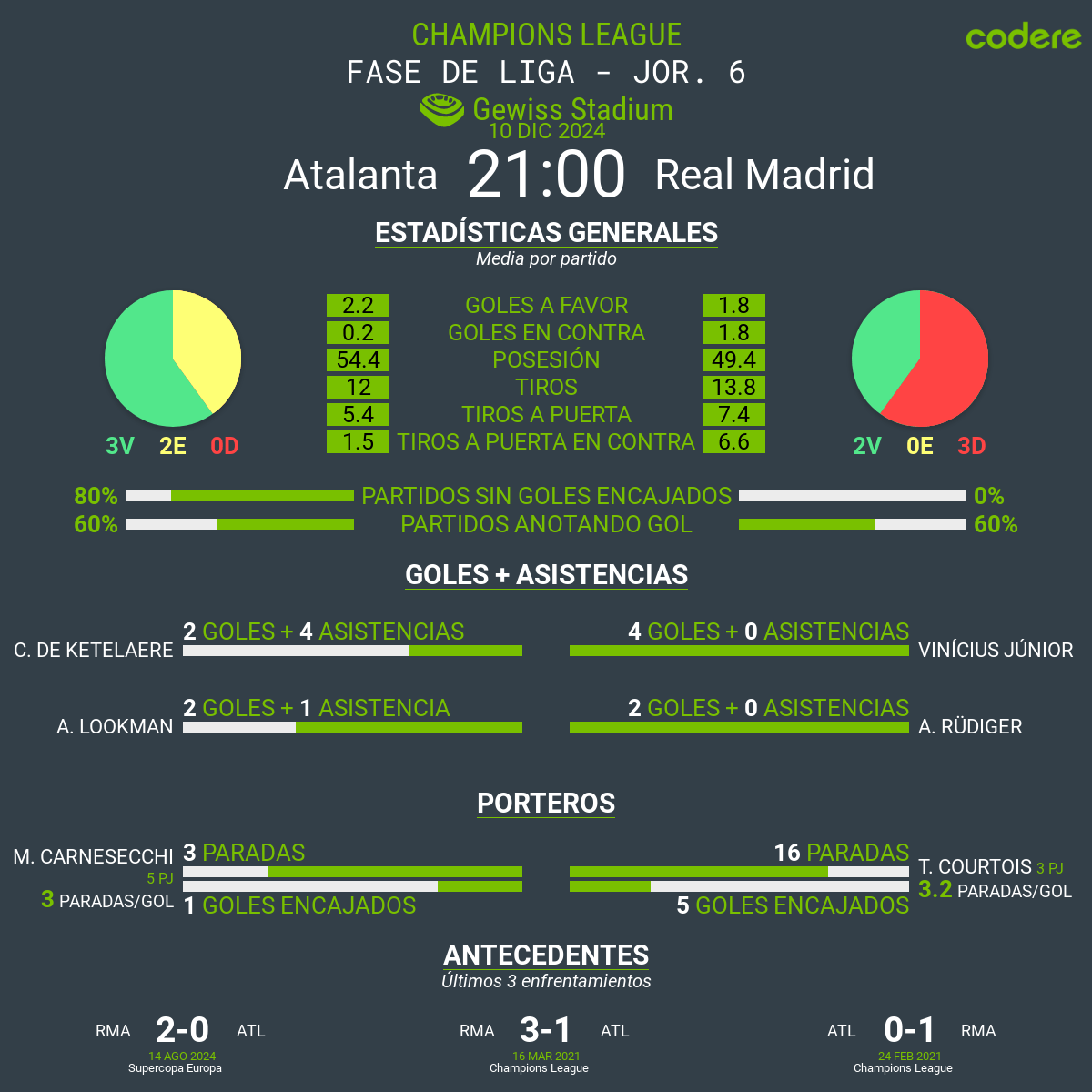 Atalanta vs Real Madrid Champions League 2024 estadisticas