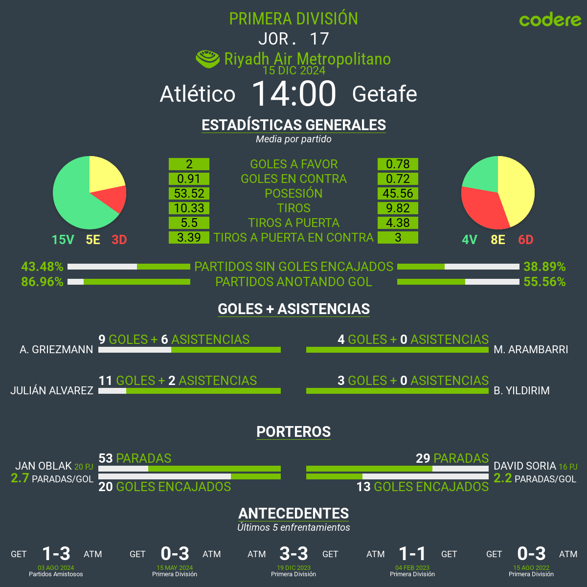 Atlético de Madrid vs Getafe estadisticas