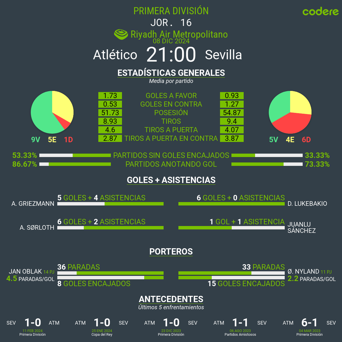 Atletico de Madrid vs Sevilla 2024 estadisticas