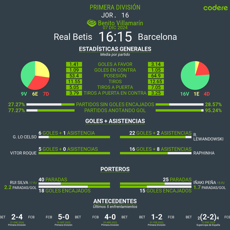 Betis vs Barcelona estadisticas