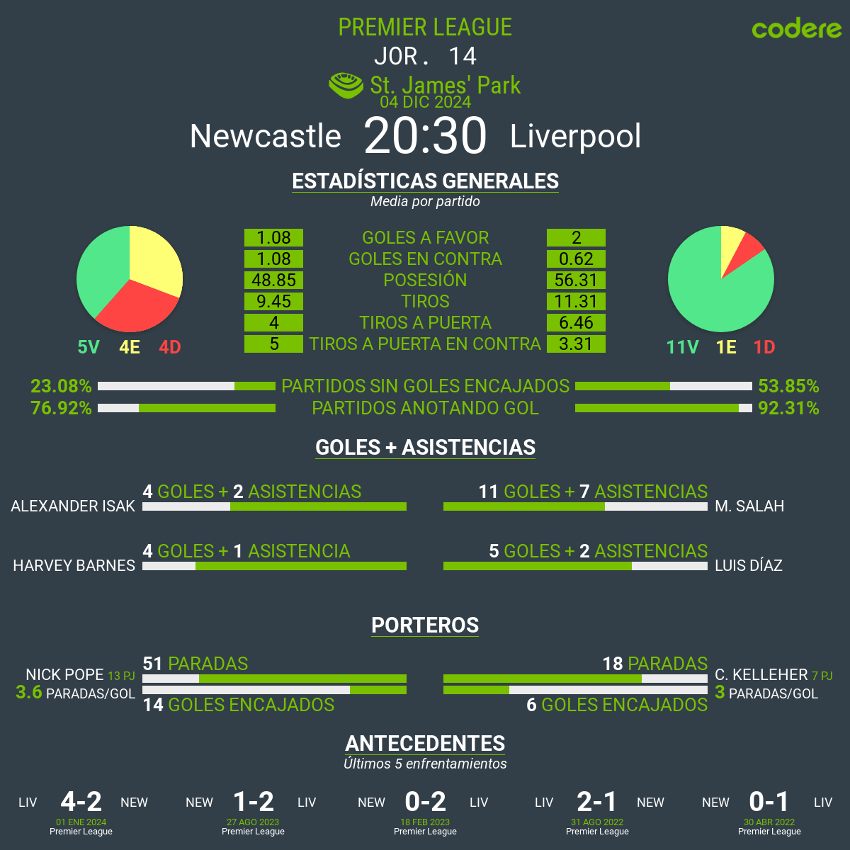 Newcastle vs Liverpool premier league estadisticas