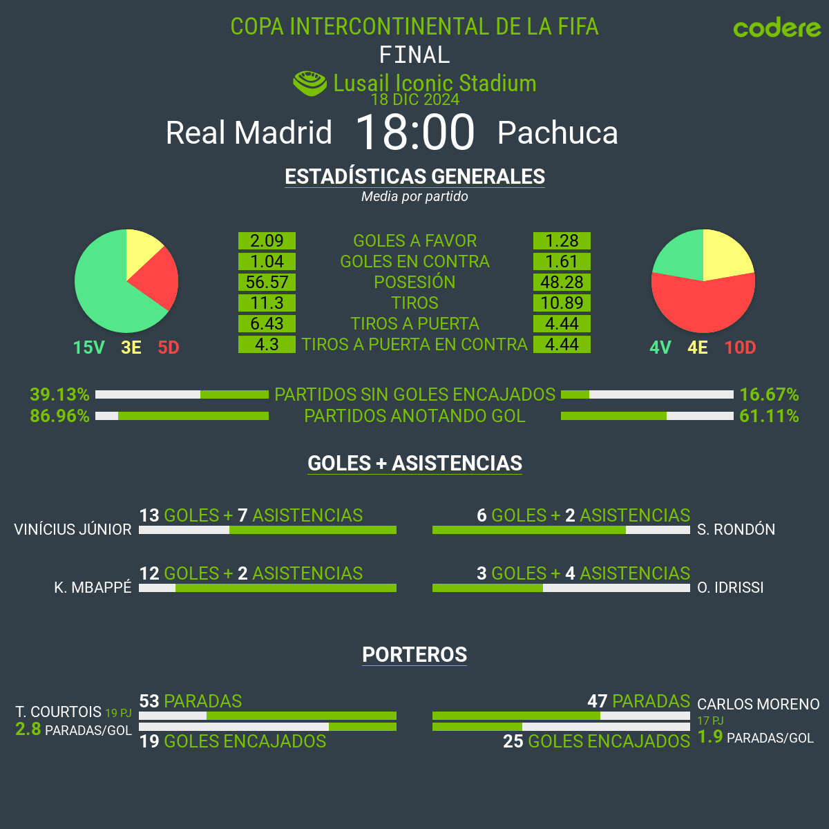 Real Madrid vs Pachuca 2024 estadisticas