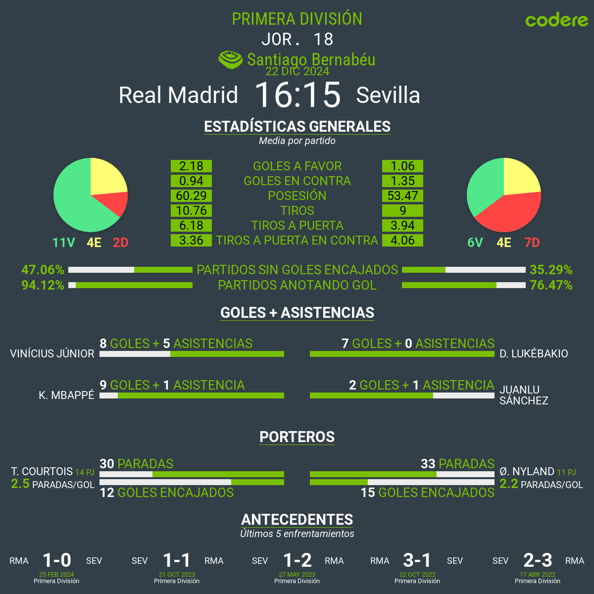 Real Madrid vs Sevilla en laliga 2024 estadisticas