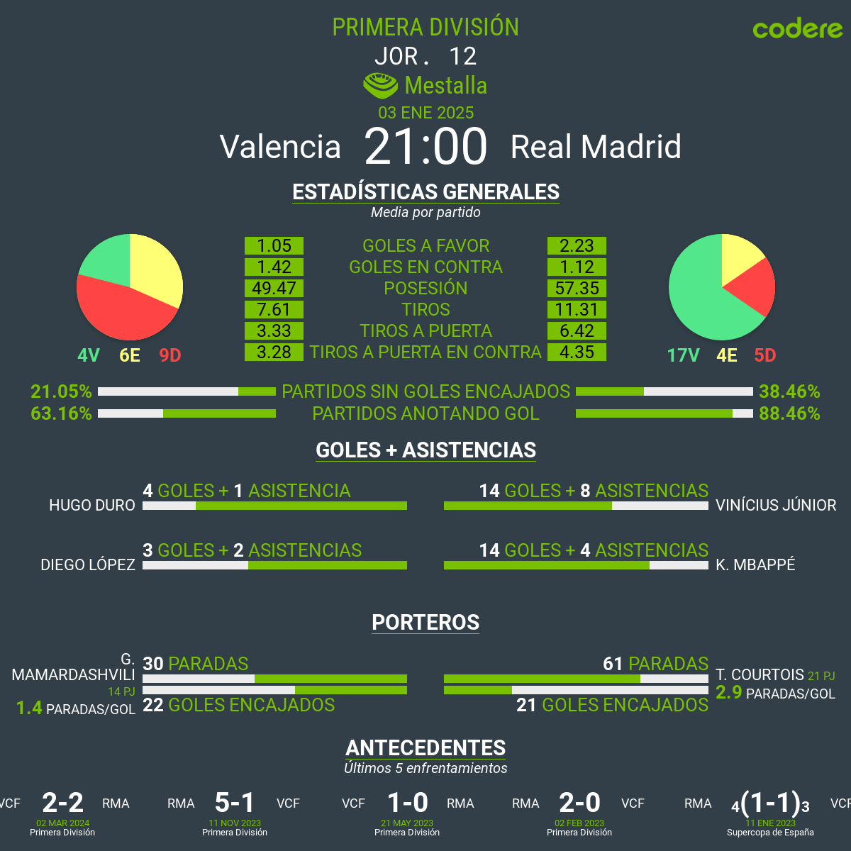 Valencia vs Real Madrid 2025 laliga estadisticas