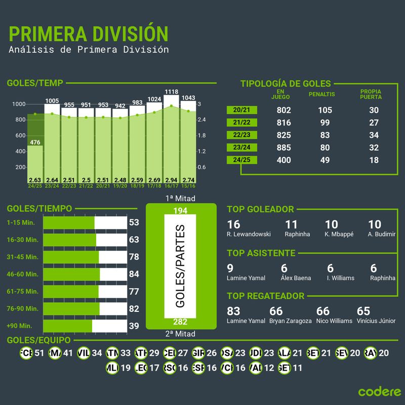 LaLiga estadisticas 2025