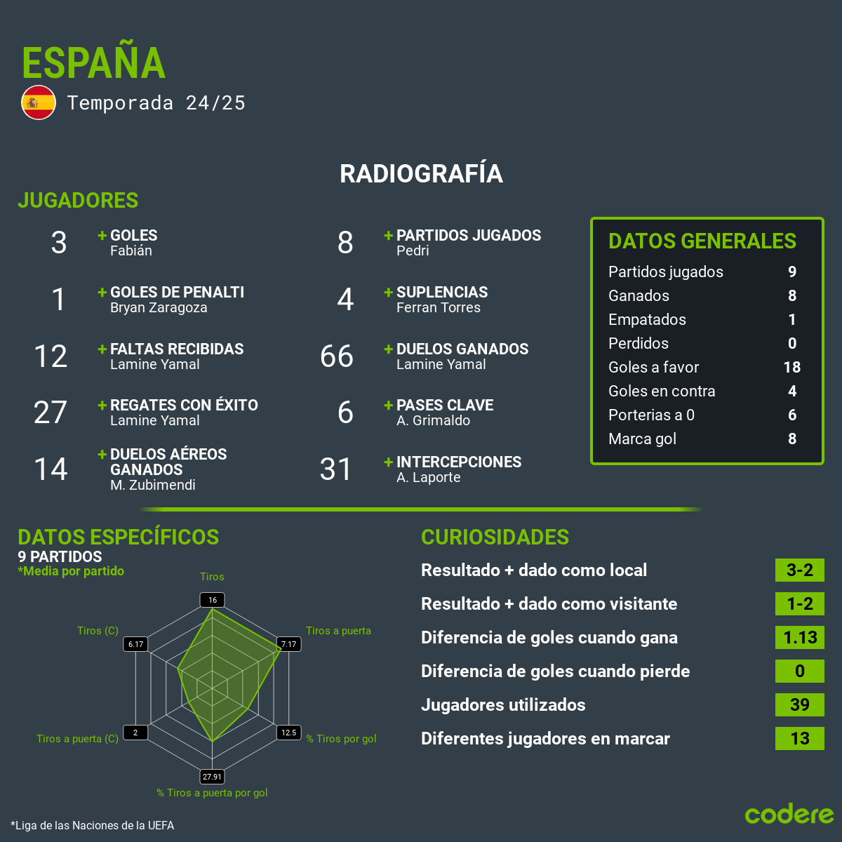 estadisticas y resumen 2024 España volvió a reinar