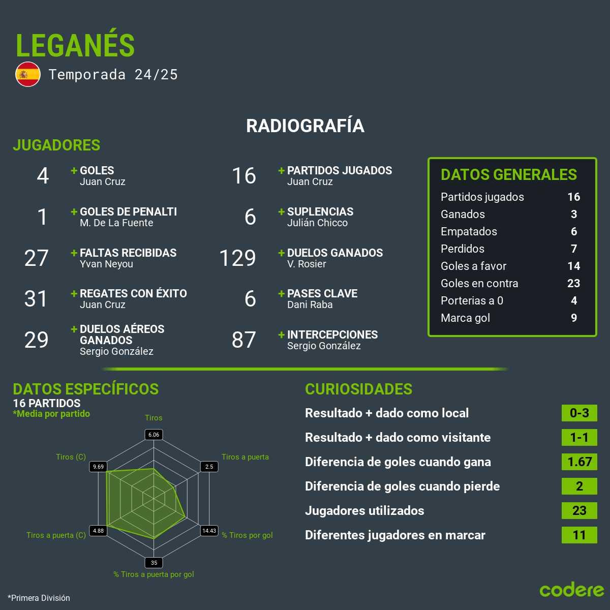 leganes estadisticas