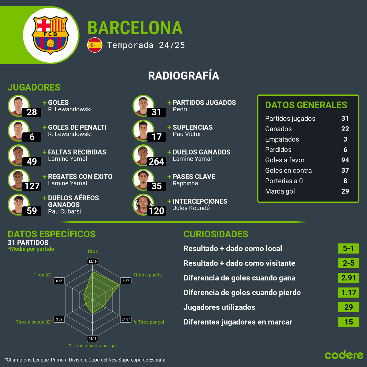 barcelona estadisticas