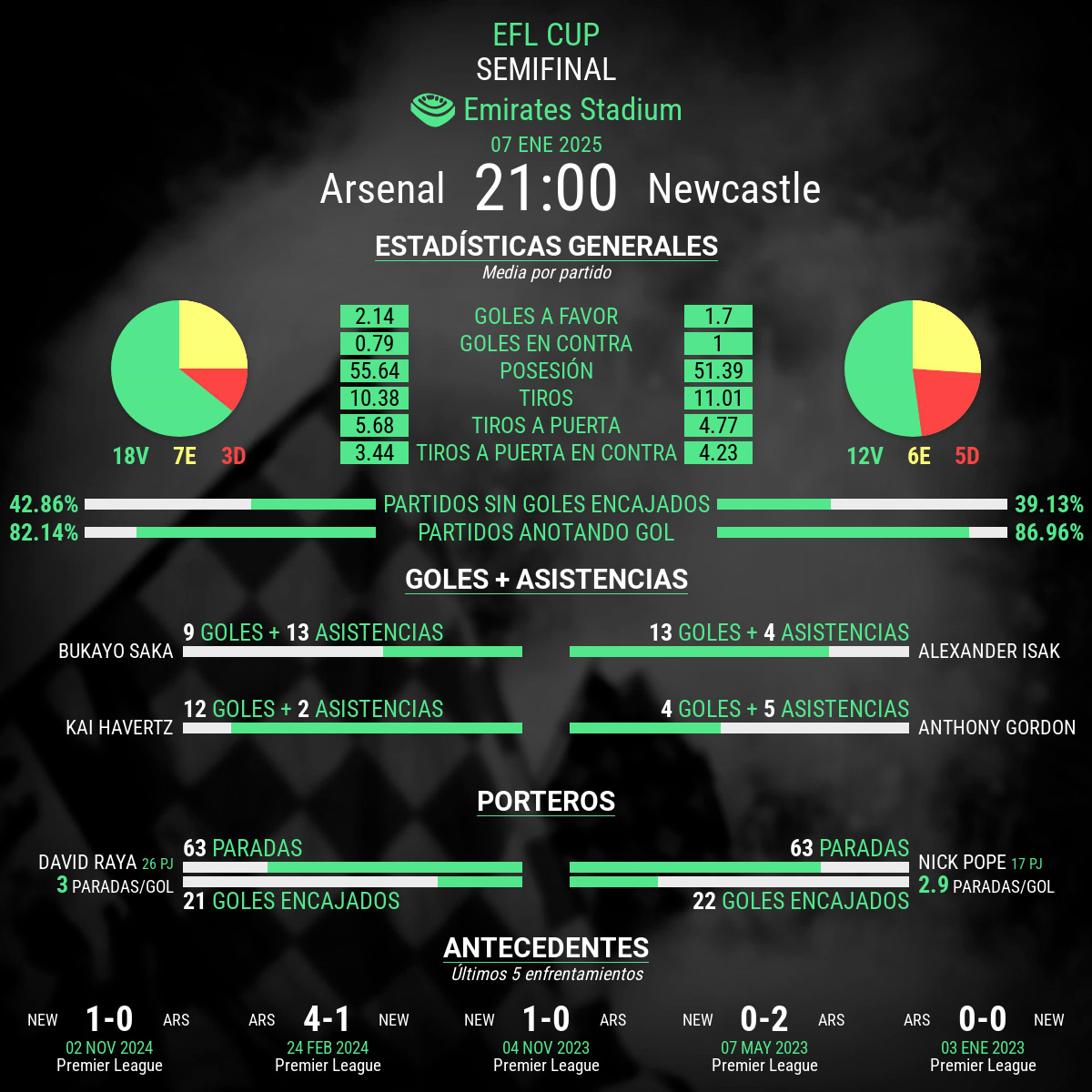 Arsenal vs Newcastle estadisticas