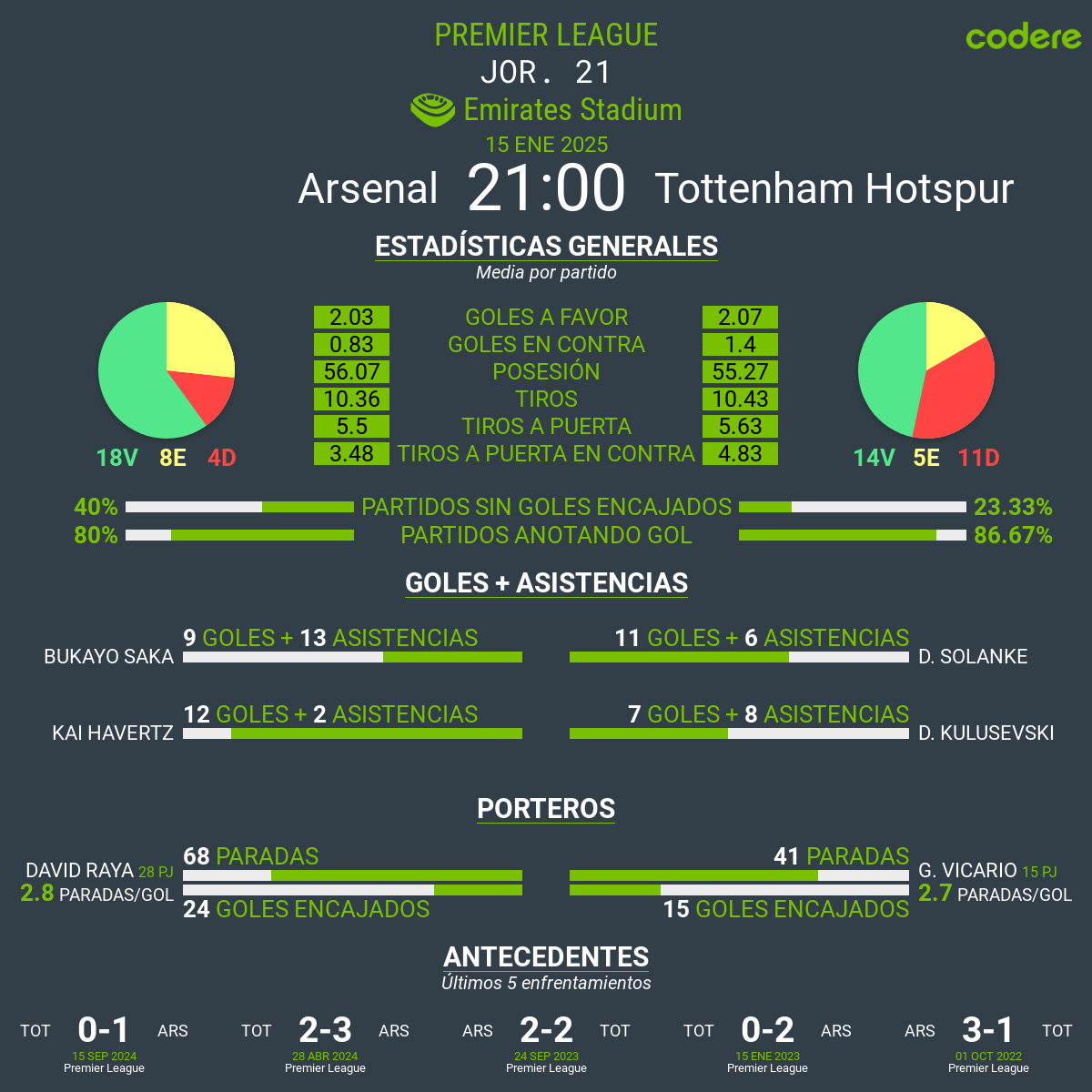 Arsenal vs Tottenham premier league estadisticas