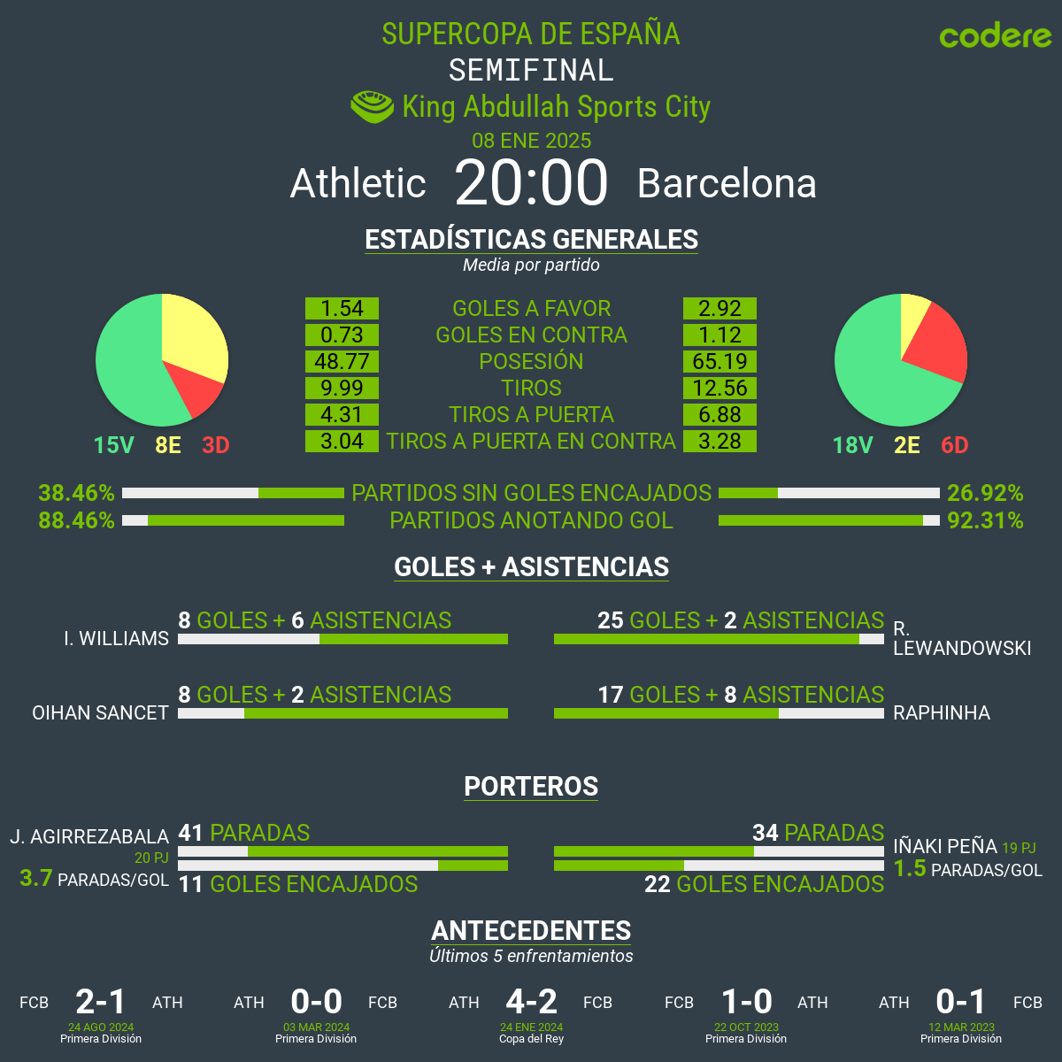 Athletic vs Barcelona 2025 estadisticas