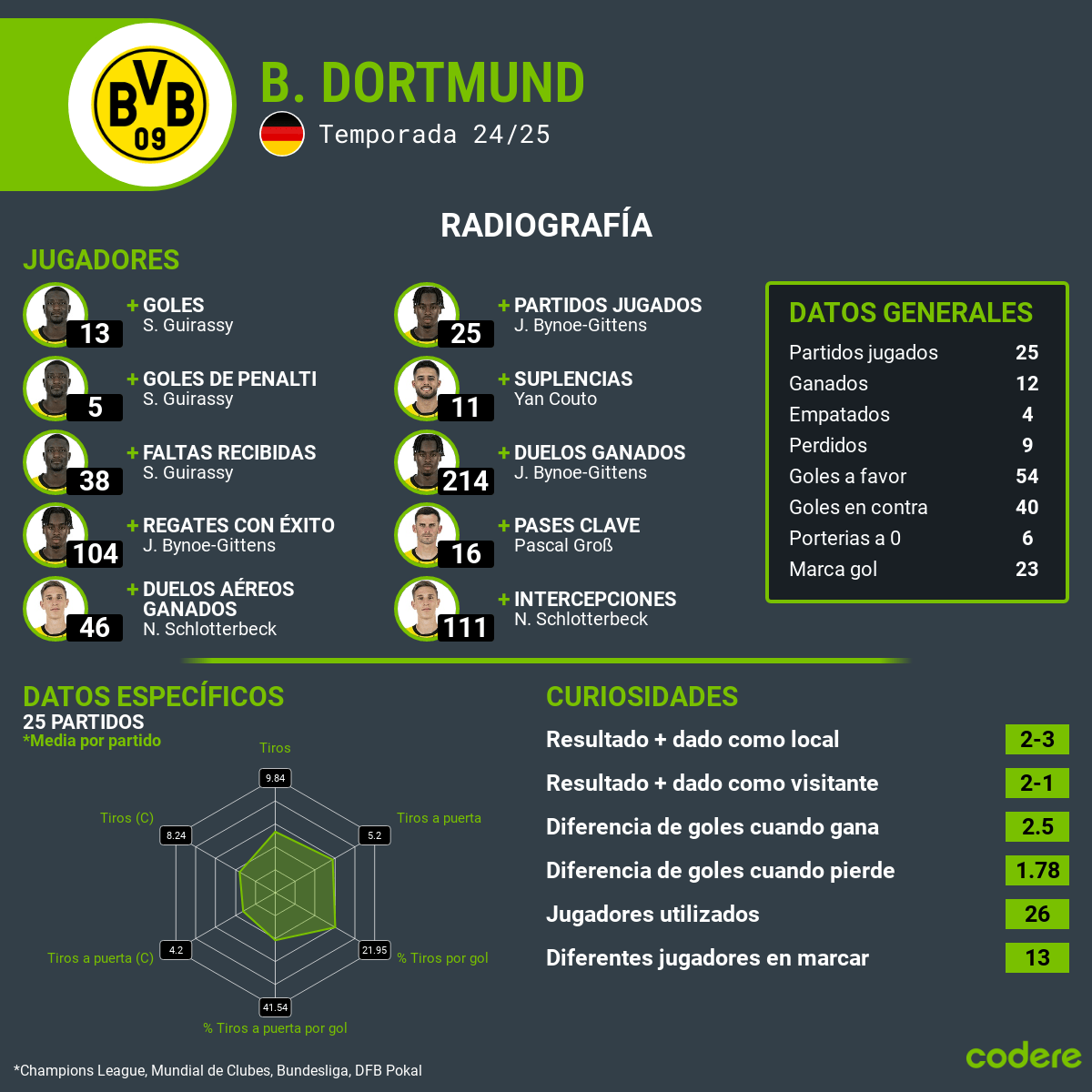 Borussia Dortmund estadisticas