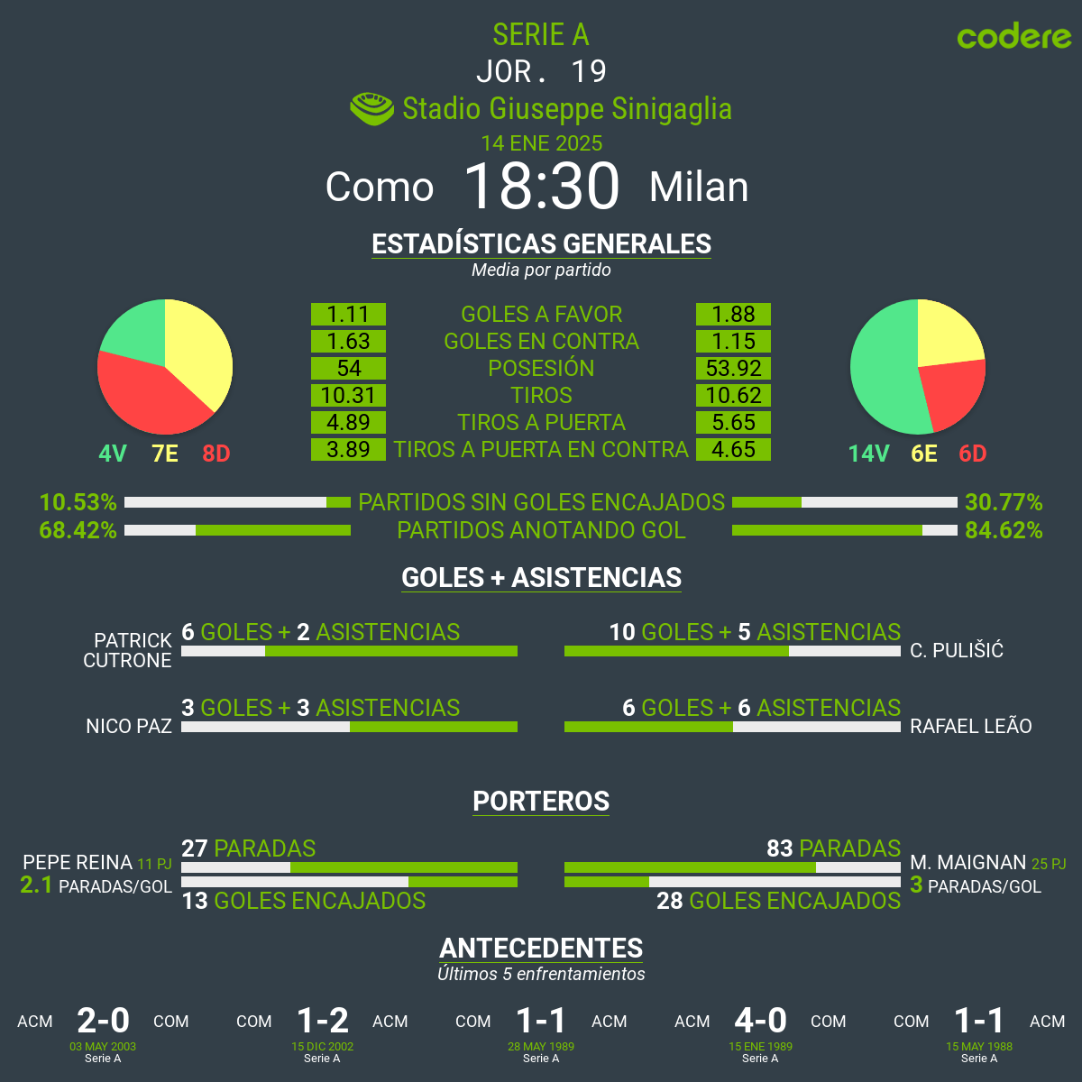 Como vs ac Milan 2025 estadisticas