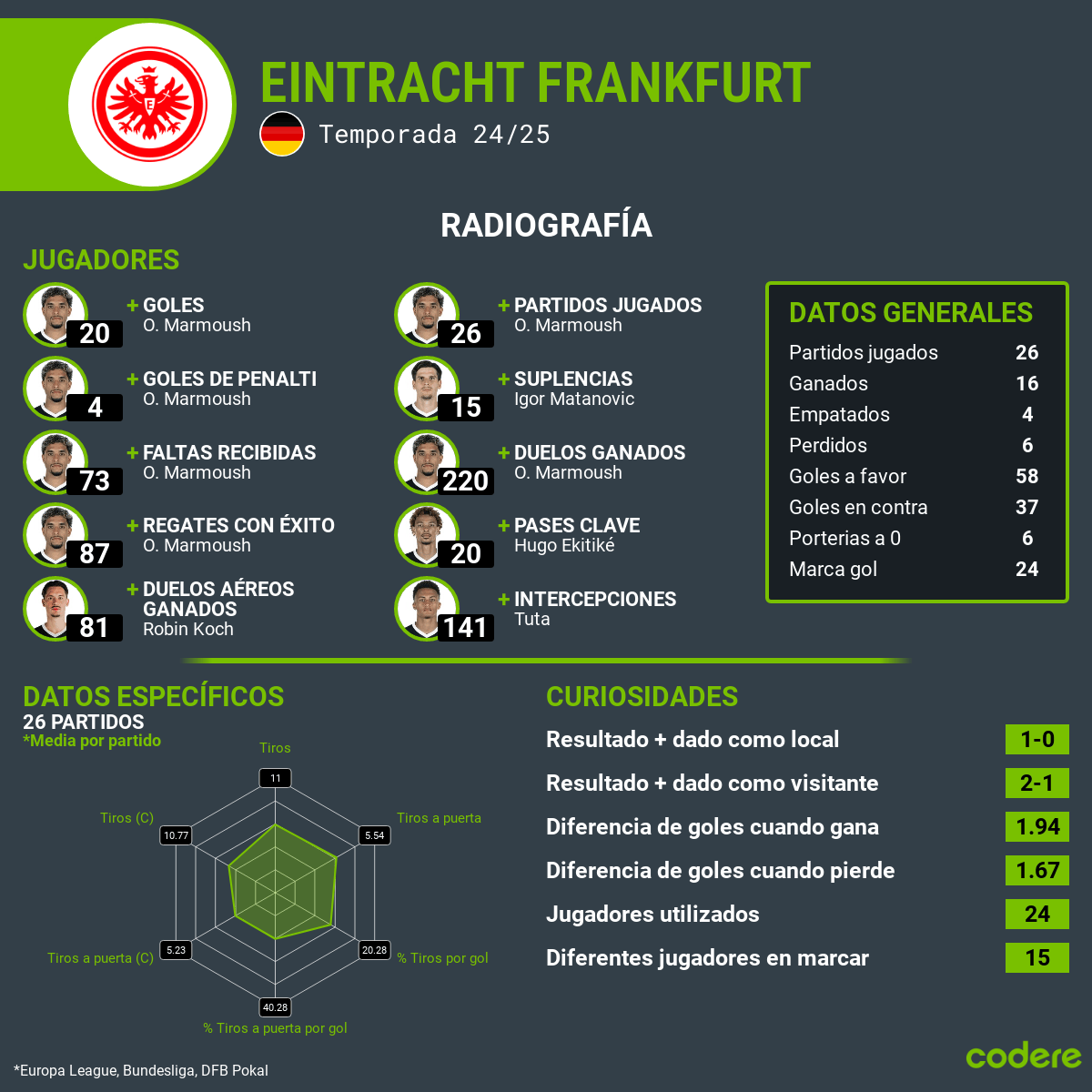 Eintracht de Frankfurt estadisticas