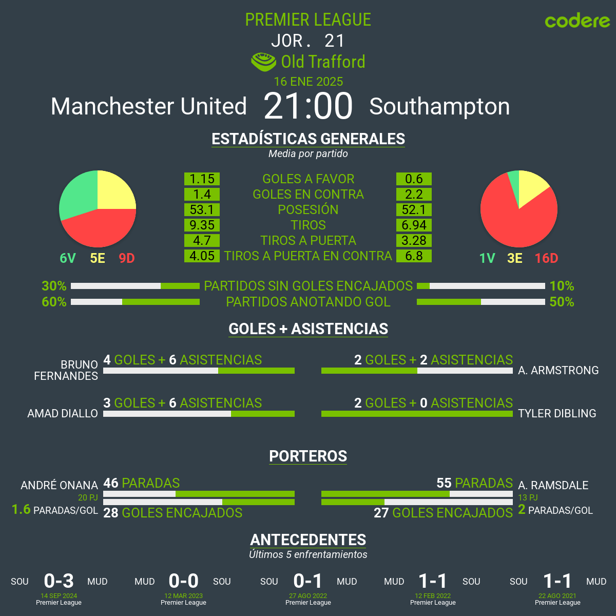 Manchester United vs Southampton 2025 estadisticas