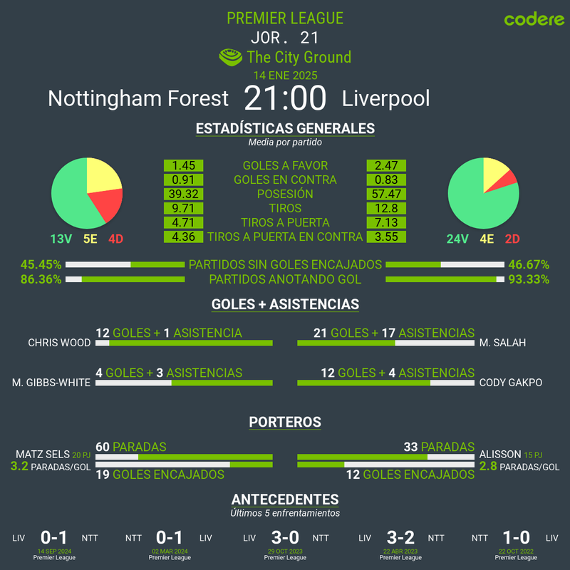 Nottingham Forest vs Liverpool estadisticas