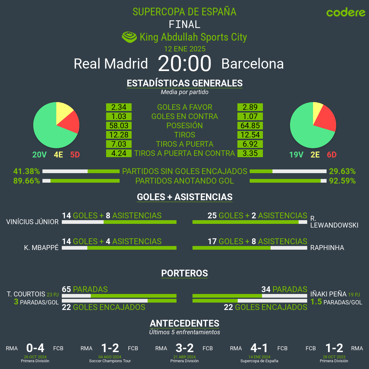 Real Madrid vs Barcelona 2025 estdisticas