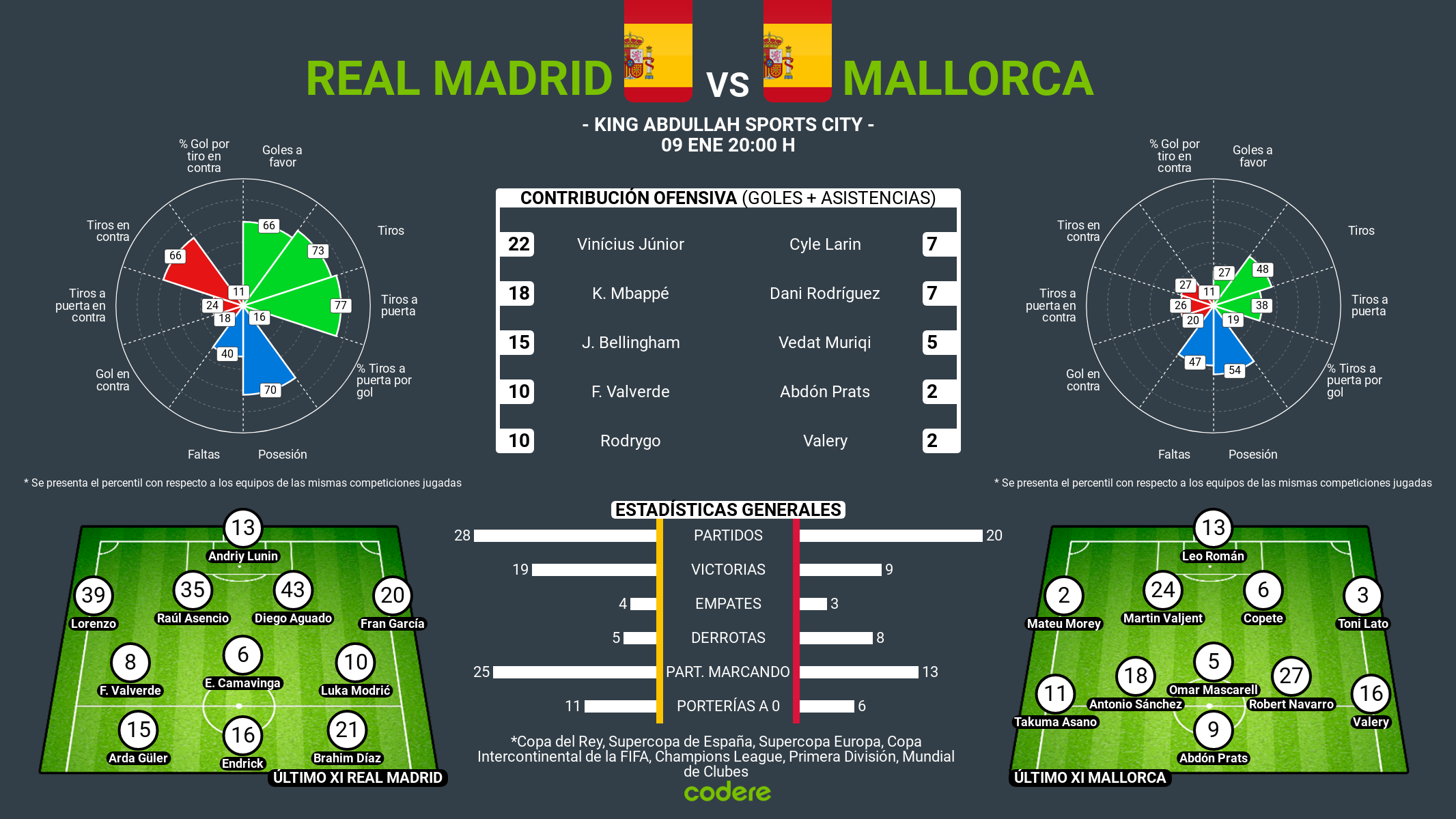 Real Madrid vs Mallorca 2025 estadisticas