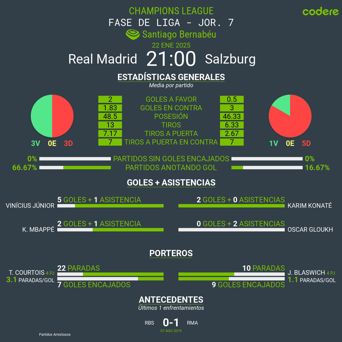 Real Madrid vs Salzburgo estadisticas