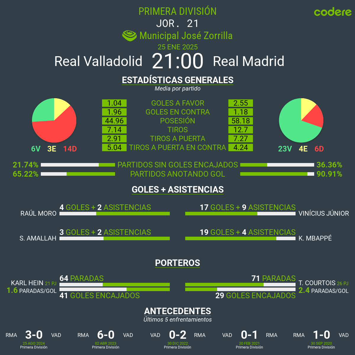 Real Valladolid vs Real Madrid estadisticas del evento