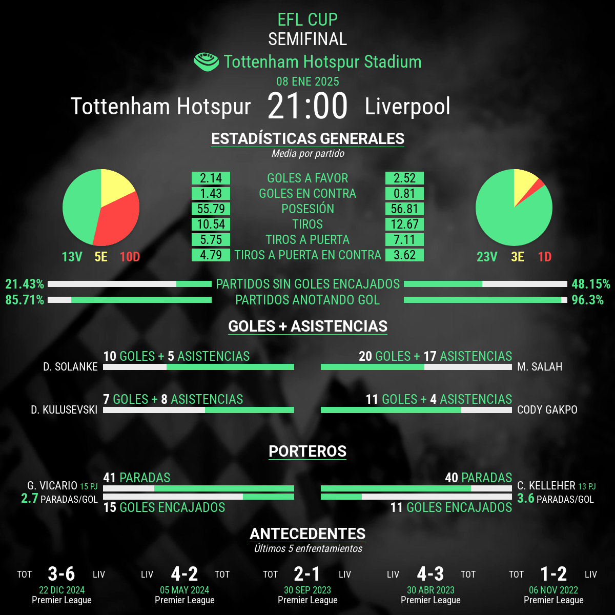 Tottenham vs Liverpool estadisticas 2025