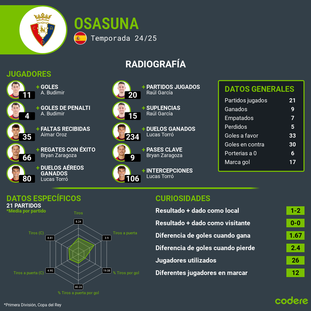 estadisticas osasuna