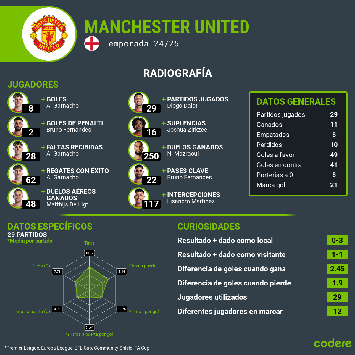 manchester united estadisticas 2025