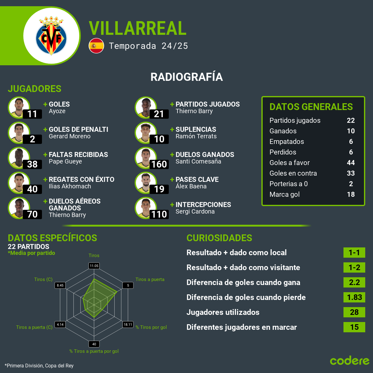 villarreal estadisticas