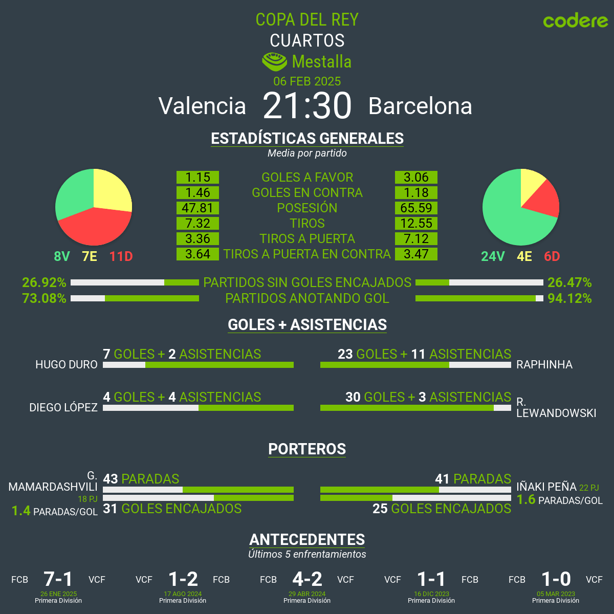 Valencia vs Barcelona estadisticas