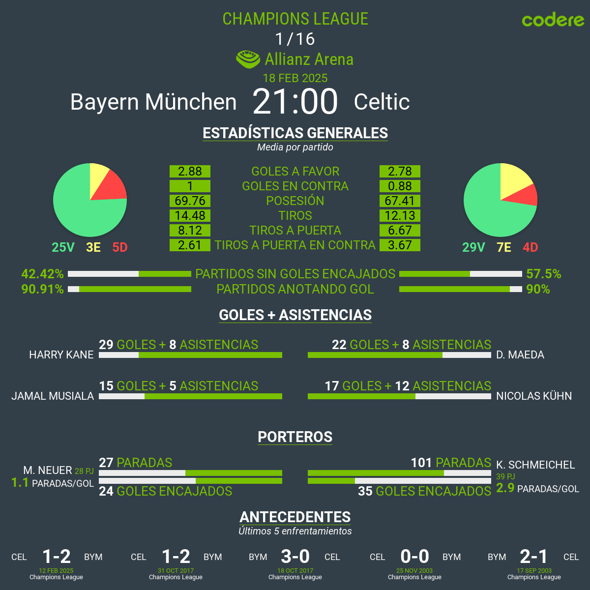 Bayern de Munich vd Celtic estadisticas